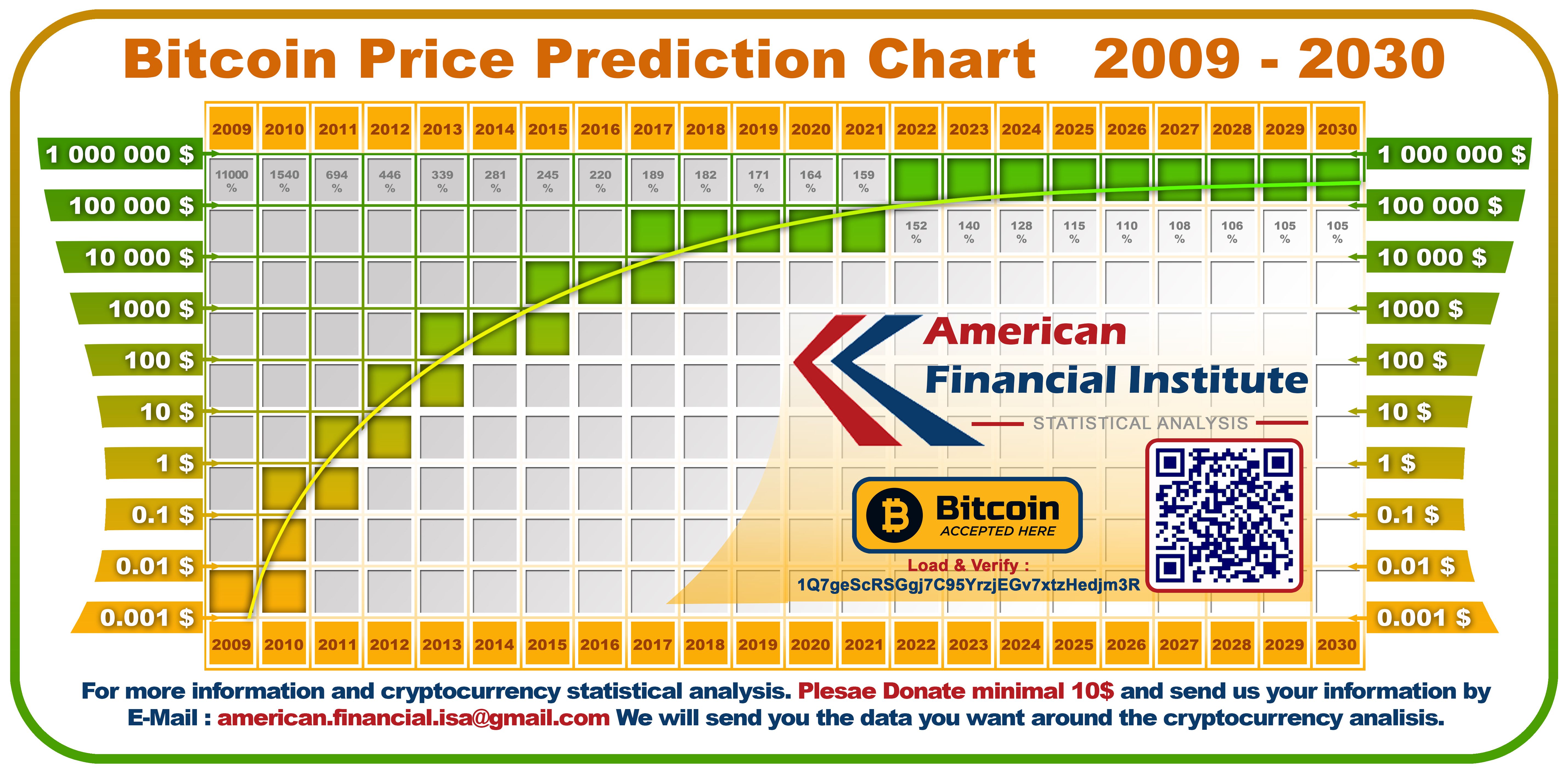 Who Got It Right? Bitcoin Price Predictions from | CoinsPaid Media