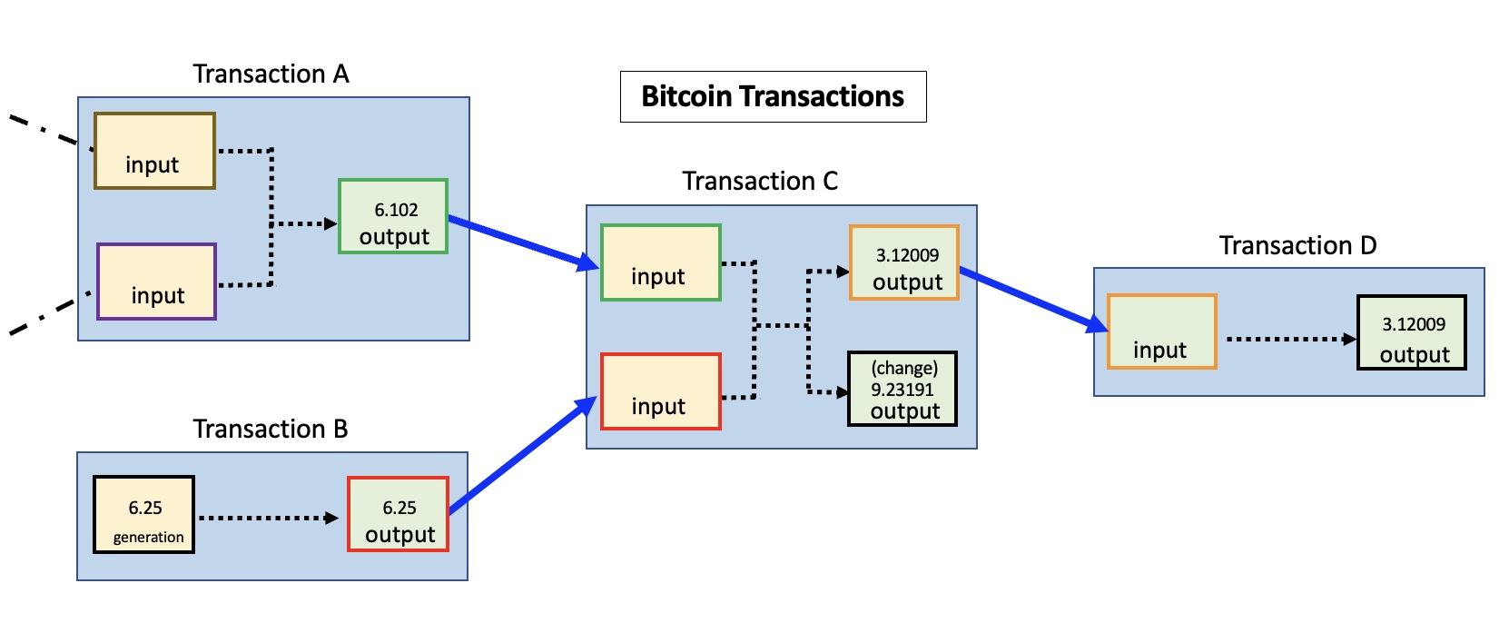 Broadcast Signed Bitcoin Raw Transaction