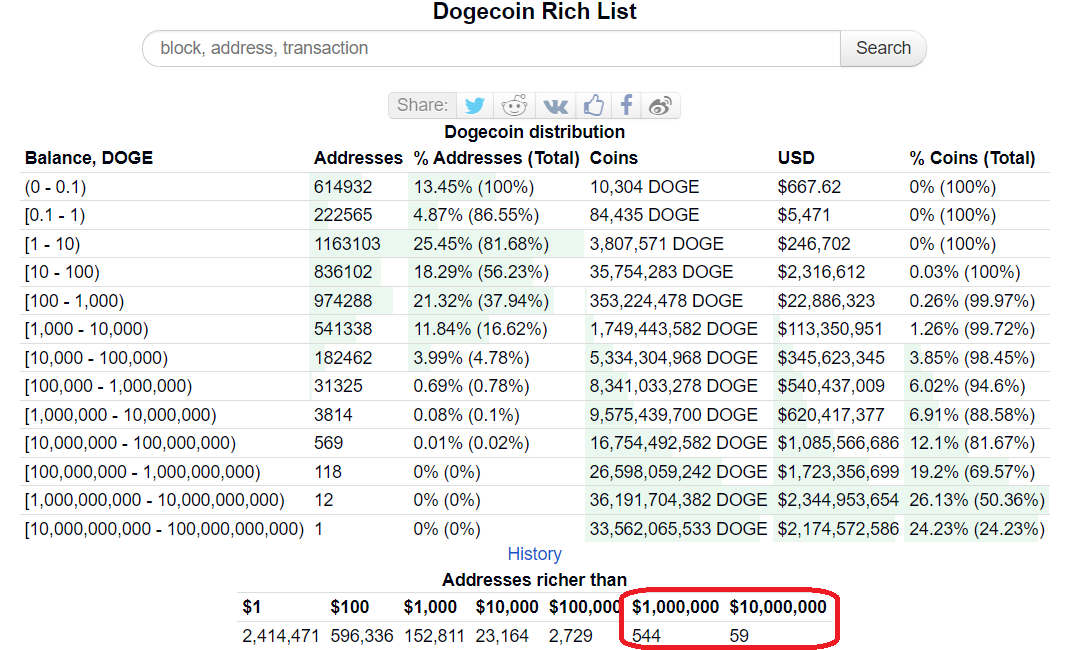 Guest Post by Coingape News Media: Dogecoin (DOGE) Rich List: Elon Musk Holds DOGE? | CoinMarketCap