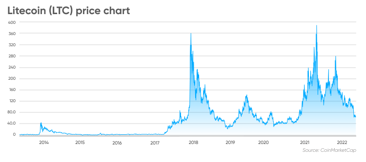 Litecoin price prediction Is it worth investing?