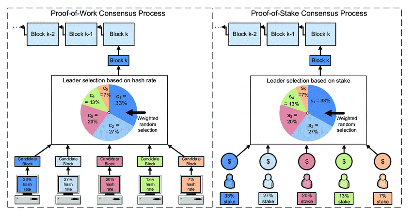 Ethereum Proof of Stake: Explained | Ledger