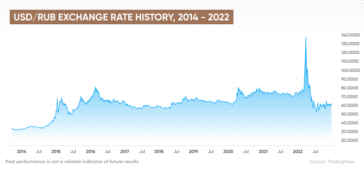 USD/RUB (USDRUB=X) Live Rate, Chart & News - Yahoo Finance