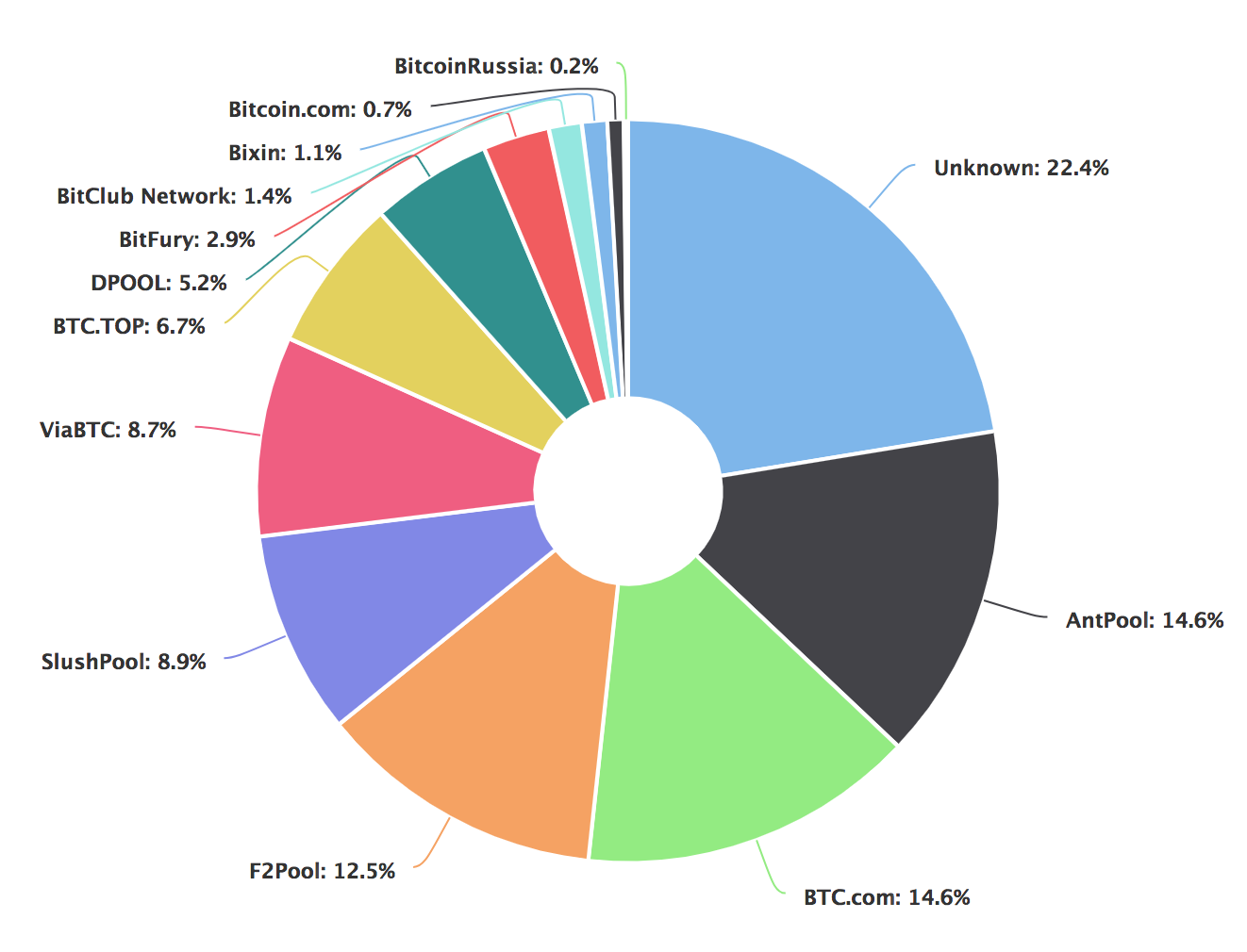 Comprehensive Guide to Selecting the Best Bitcoin Mining Pool - D-Central