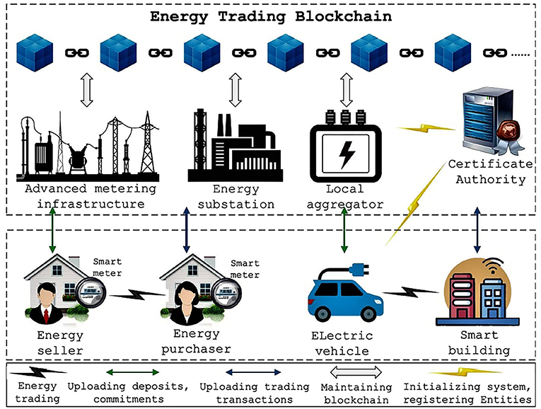 Design and implementation of blockchain based peer to peer energy trading platform - IOPscience