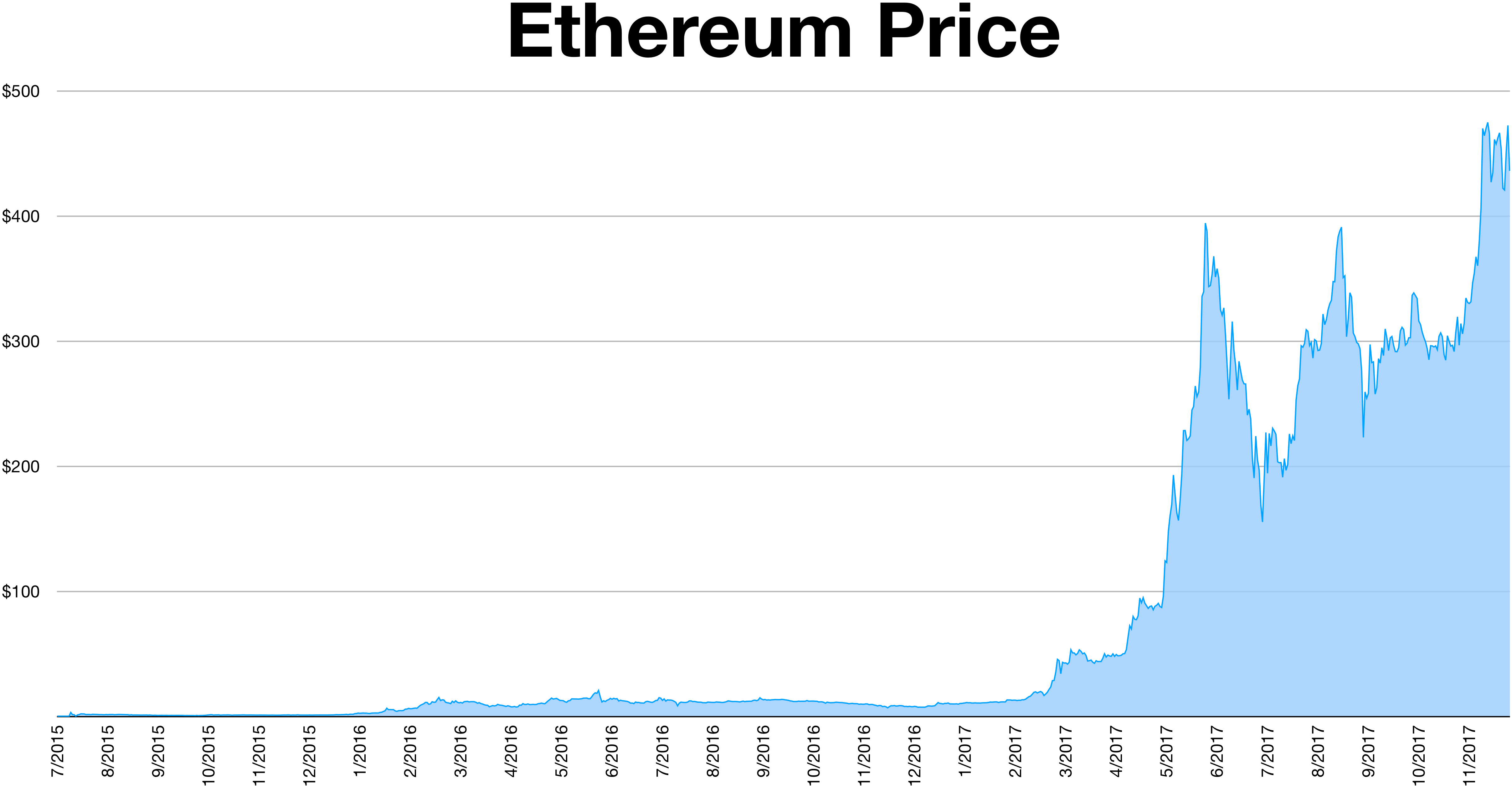 Ethereum Price | ETH USD | Chart | Ethereum US-Dollar | Markets Insider