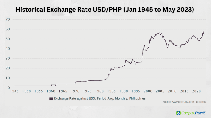 PHP Forecast | Exchange Rate Predictions For Travellers