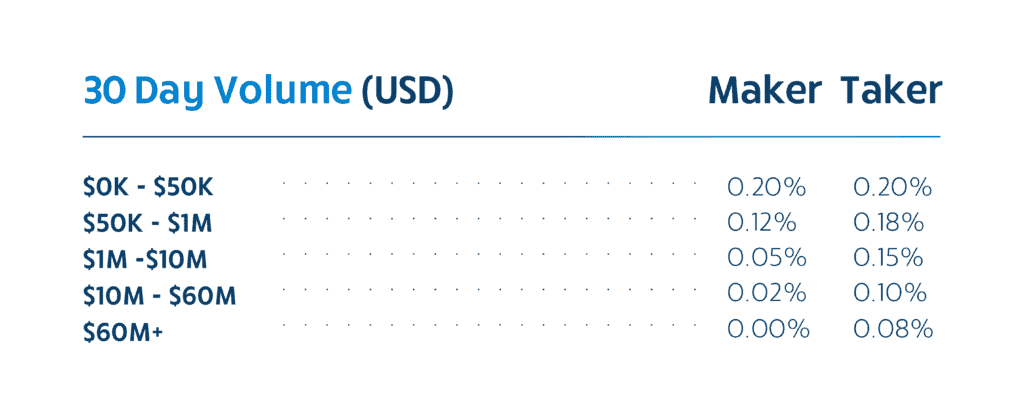 Bittrex Global Review: Fees, Services, Automated Trading & More