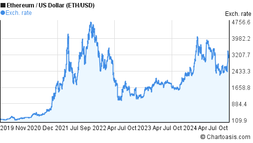 Convert 1 ETH to INR - Ethereum price in INR | CoinCodex