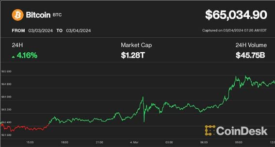 Stock market today: S&P , Nasdaq retreat from records, bitcoin marches closer to new highs