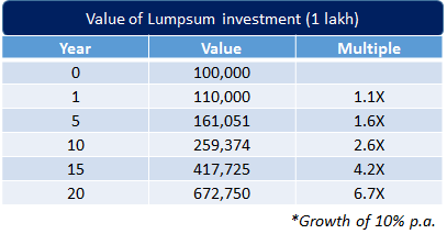 Compound Interest Calculator – Calculate Compound Interest – Max Life Insurance