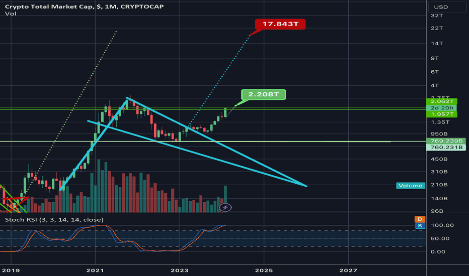 Crypto Total Market Cap Excluding Top 10, $ Trade Ideas — CRYPTOCAP:OTHERS — TradingView