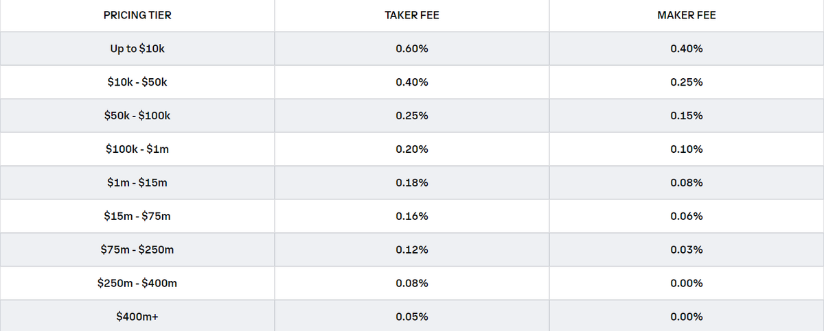 6 Best Zero Fee Crypto Exchange Platforms - CoinCodeCap