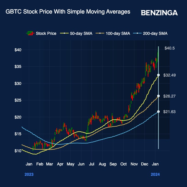 Grayscale Bitcoin Trust ETF (GBTC)