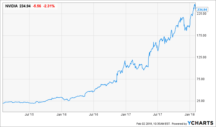 Nvidia | NVDA - Stock Price | Live Quote | Historical Chart