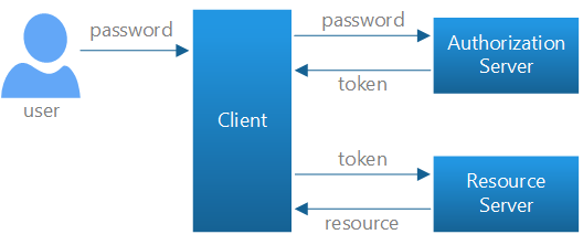 How to Secure Your .NET Web API with Token Authentication | Okta Developer