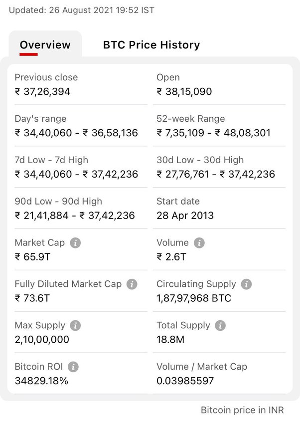 Bitcoin INR (BTC-INR) Price History & Historical Data - Yahoo Finance