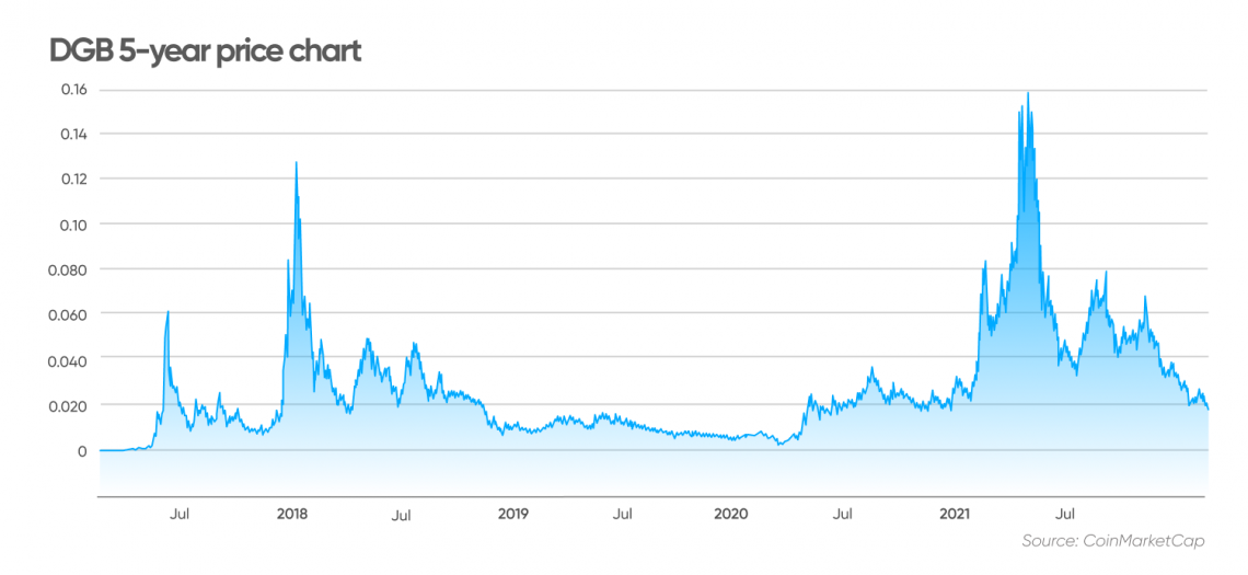 DGB — TradingView — India