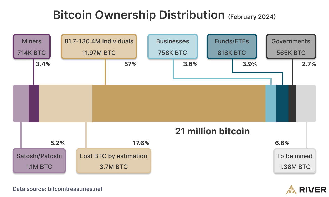 Who owns the most bitcoin? Top crypto billionaires in the world