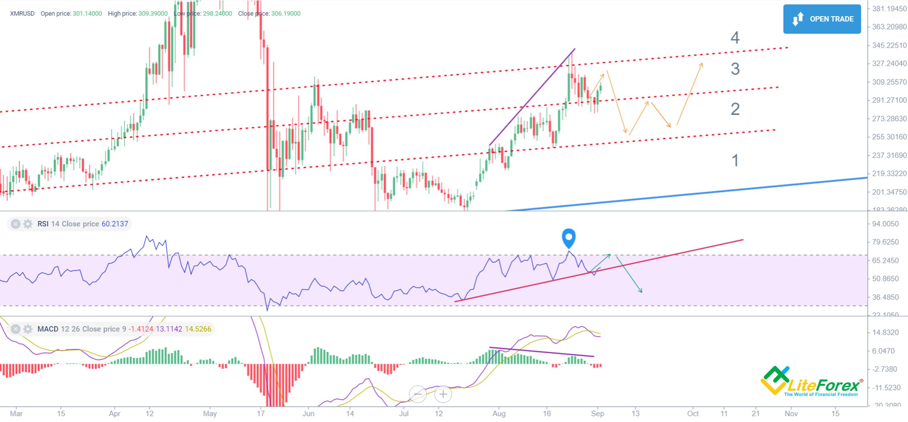 Monero Price Prediction: , , 