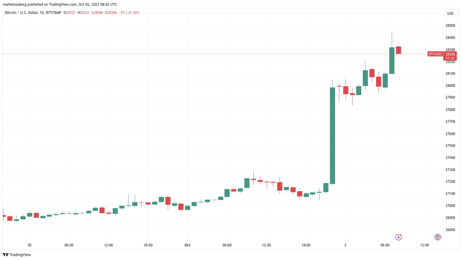 Bitcoin price today, BTC to USD live price, marketcap and chart | CoinMarketCap