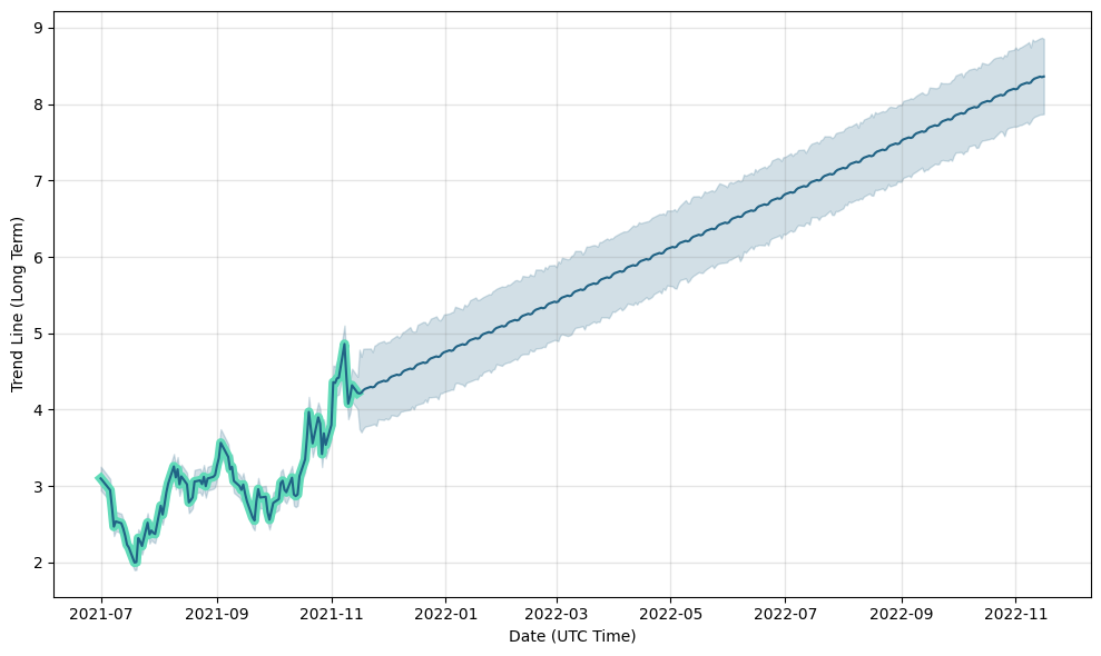 Hive Blockchain Stock Forecast , 