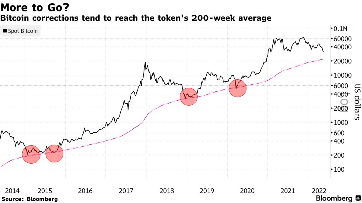 Bitcoin analysts weigh significance of lift off from day moving average - Blockworks