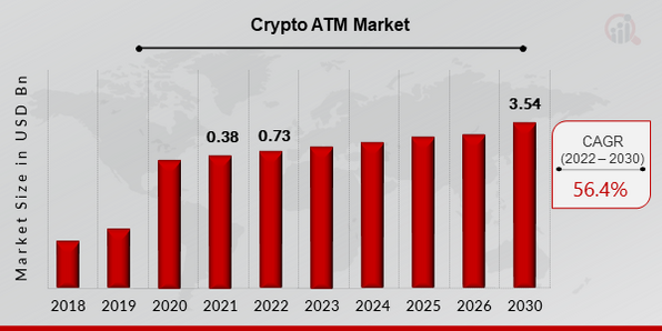 Crypto ATM Market Size, Share | Growth CAGR of %