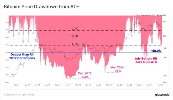 Bitcoin's Price History