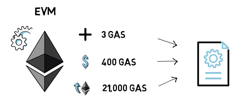 Ethereum Gas Estimator