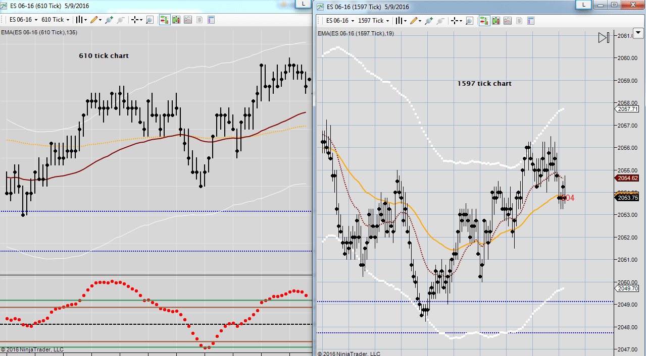 Most Accurate Intraday Trading Indicators | Bajaj Broking