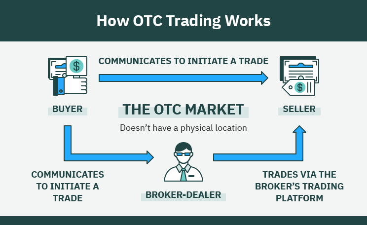 Understanding the OTC Market: A Comprehensive Guide