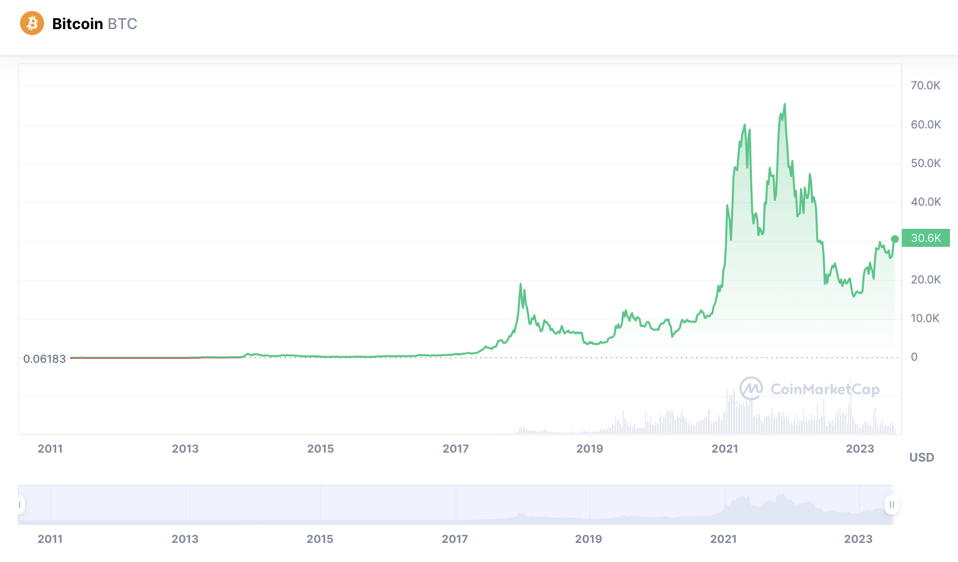 How Many Bitcoins Are Left? How and Why BTC is Reaching Max Supply