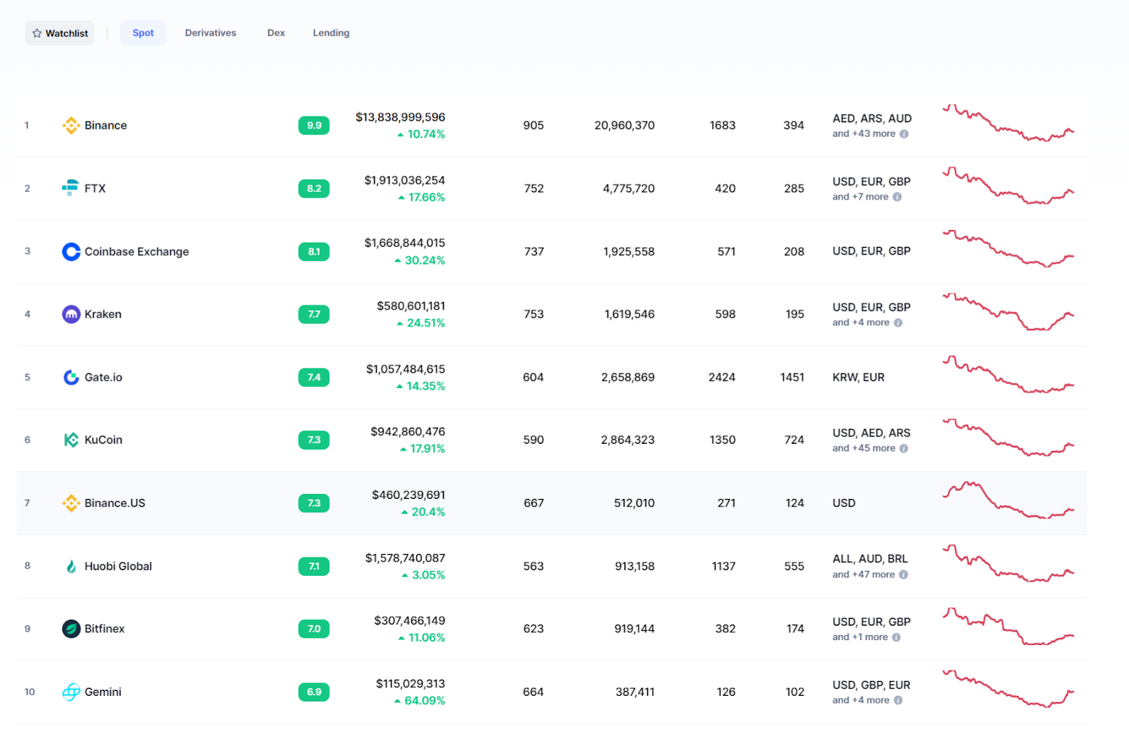 Best Crypto Exchanges: List of Most Popular Bitcoin Platform