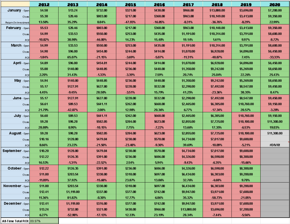 How To Pull Cryptocurrency Prices In Excel