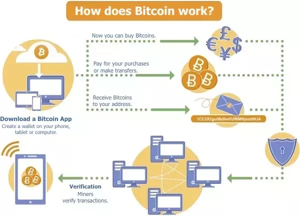 Bitcoin Understanding the basics – What the hell is bitcoin mining? - The Financial Gazette