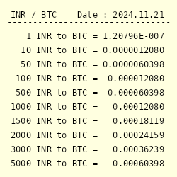 Convert BTC to INR - Bitcoin to Indian Rupee Converter | CoinCodex