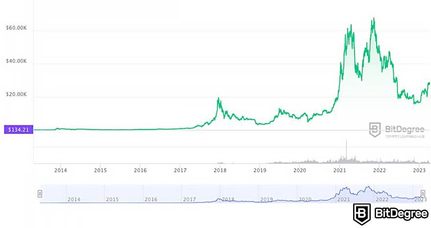 Bitcoin - A Number Guessing Game? | IR