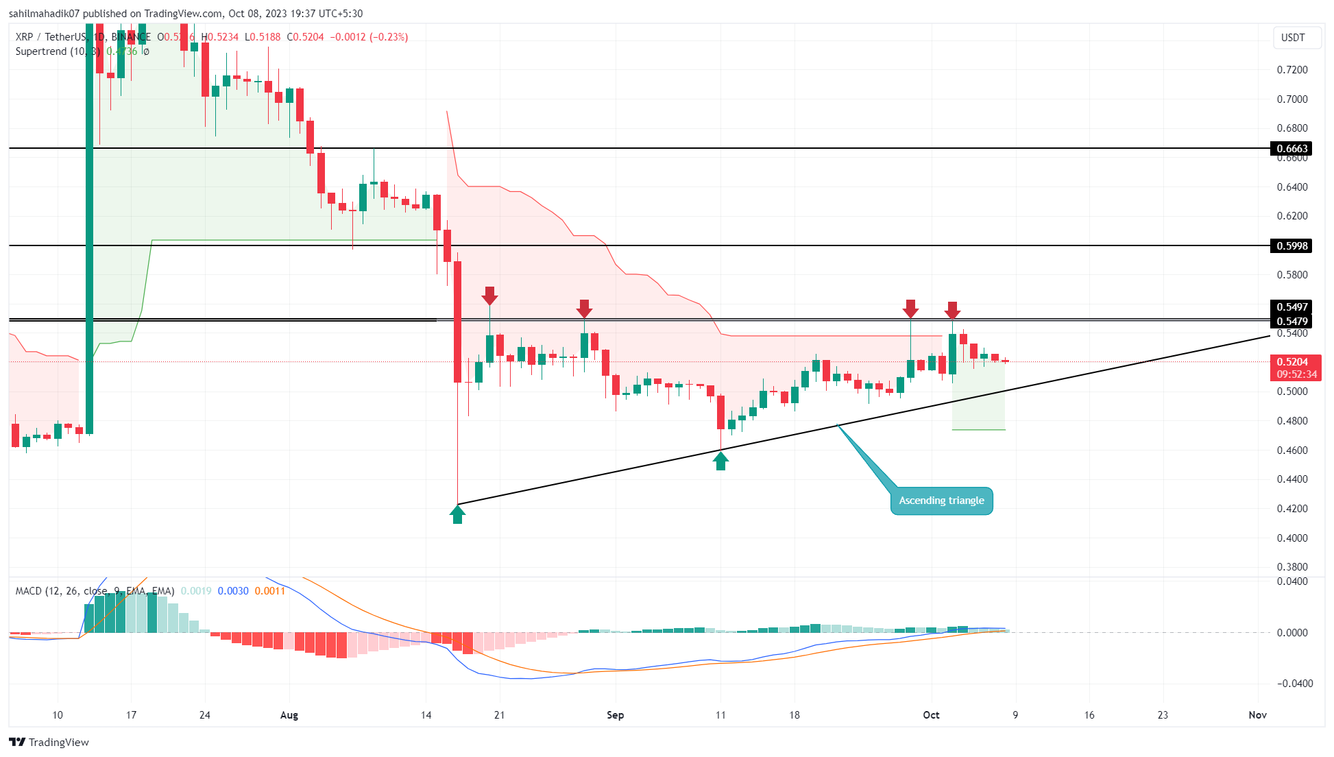 XRPUSD — Ripple Price and Chart — TradingView