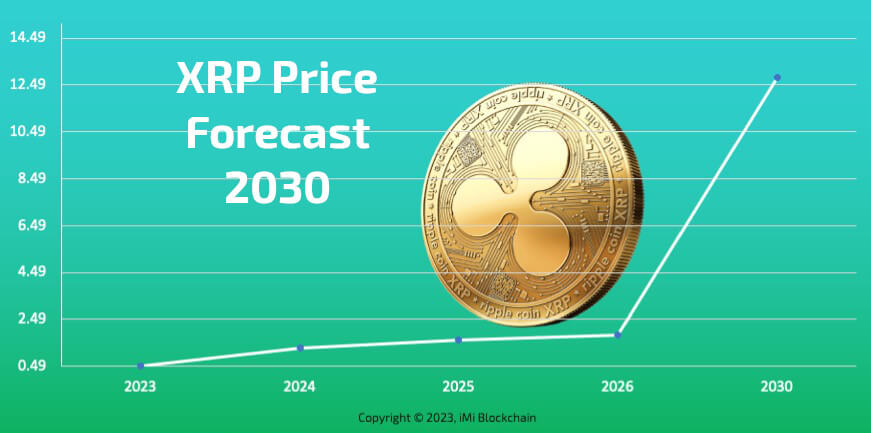 XRP Price Prediction A Good Investment? | Cryptopolitan