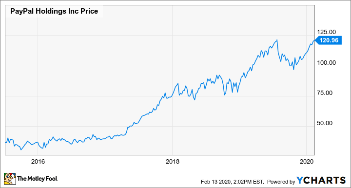 PayPal Stock Price | PYPL Stock Quote, News, and History | Markets Insider