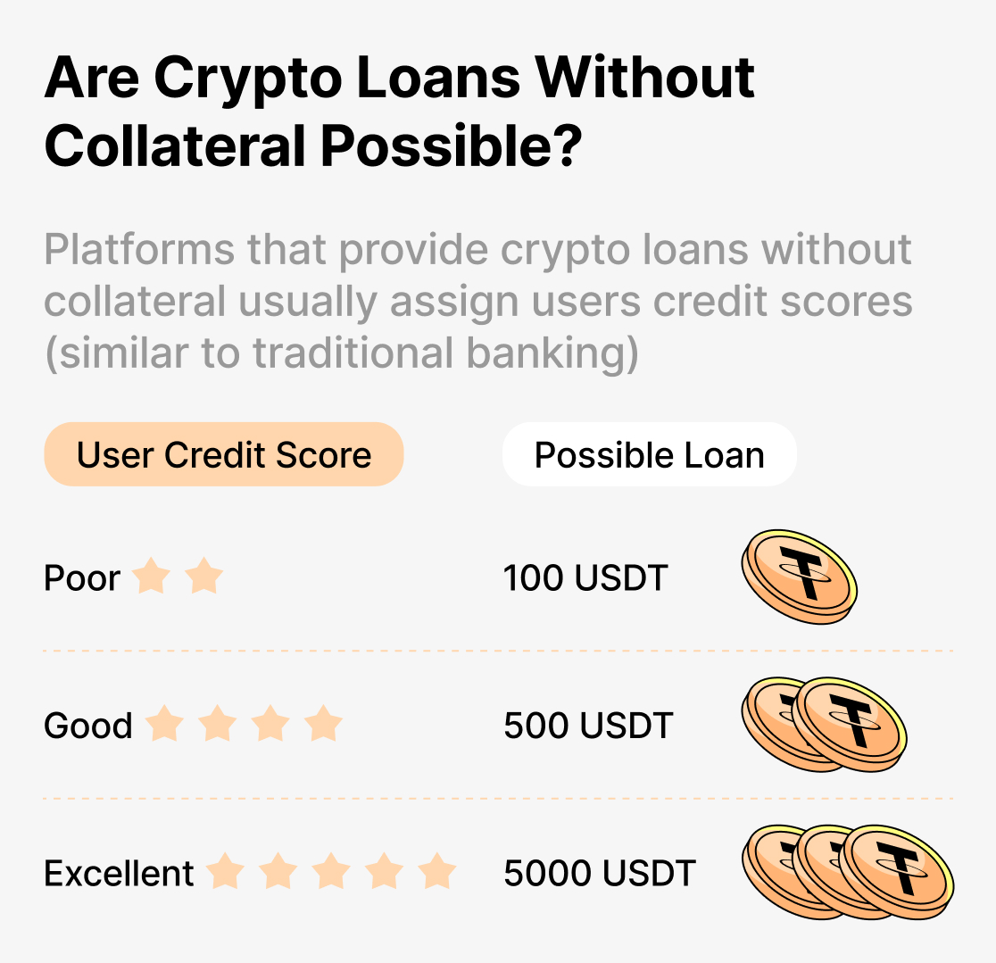 Crypto Loans Without Collateral [Ultimate Guide ] | CoinCodex