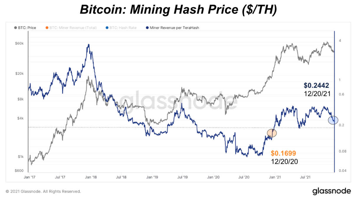 Bitcoin hash price drops to near all time low - Blockworks