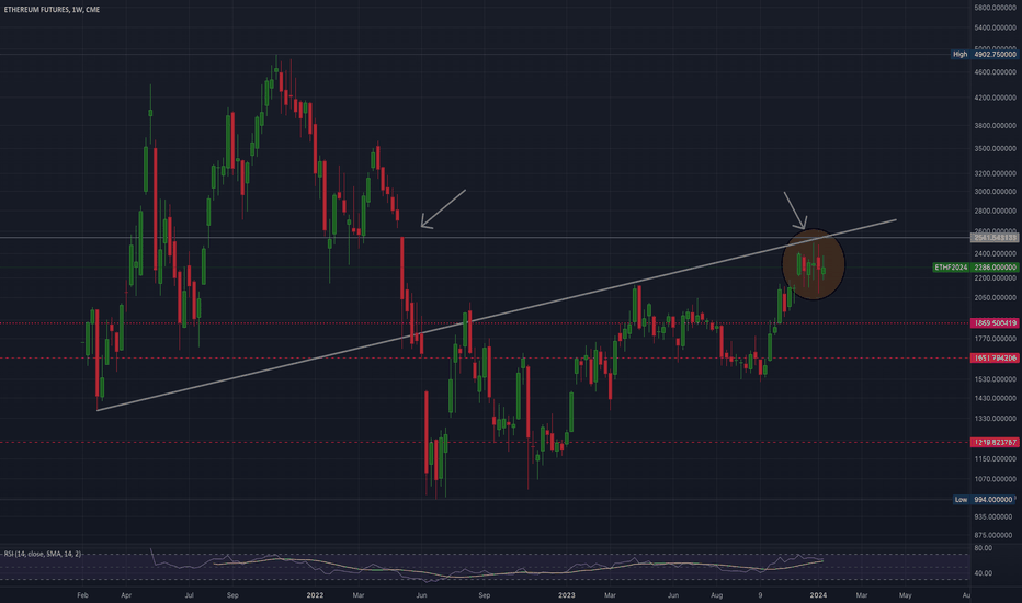 ETH1! Charts and Quotes — TradingView — India