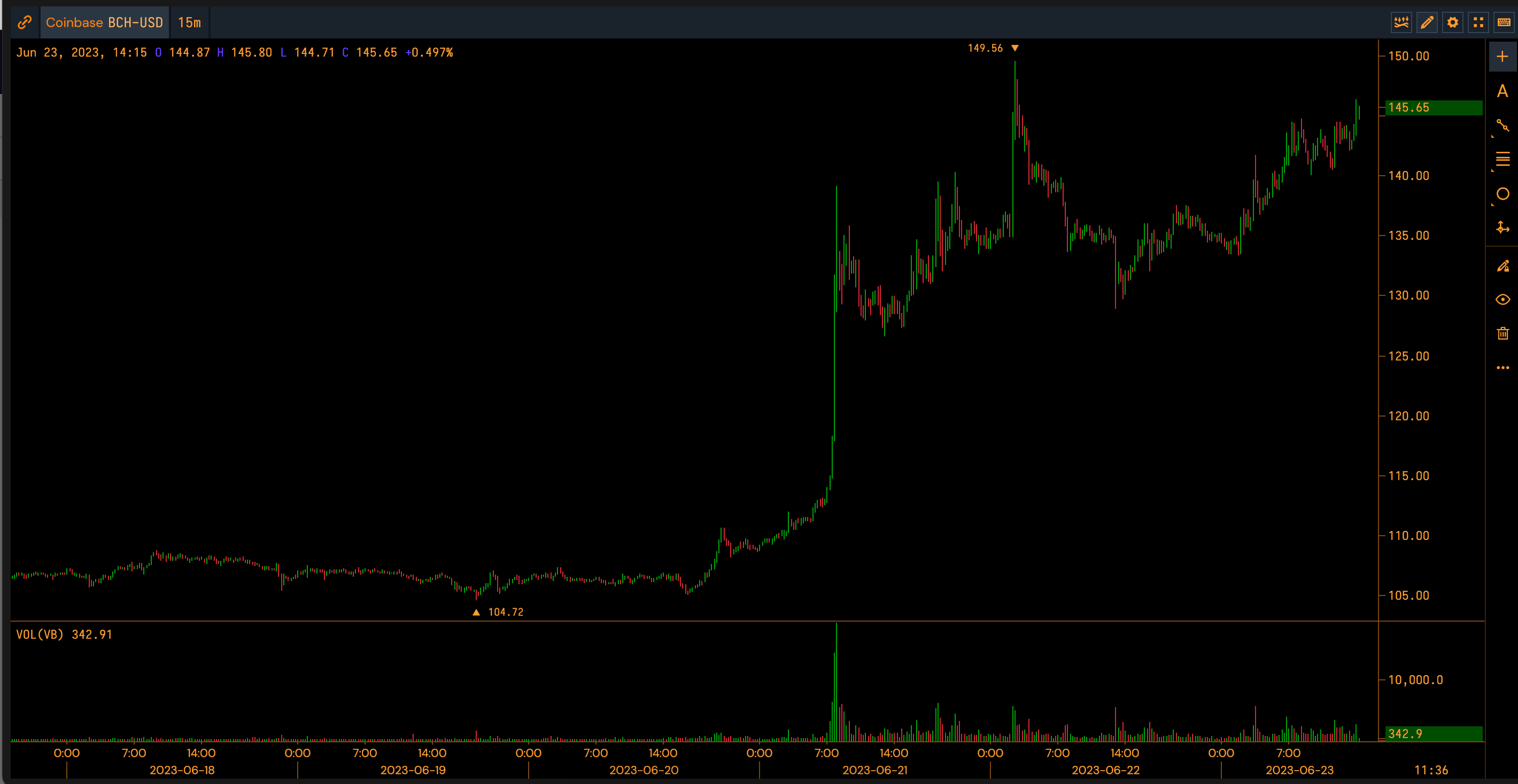 BCH USD - Bitcoin Cash Price Chart — TradingView