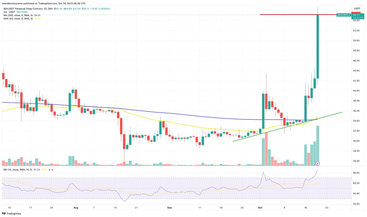 BSVUSD Charts and Quotes — TradingView