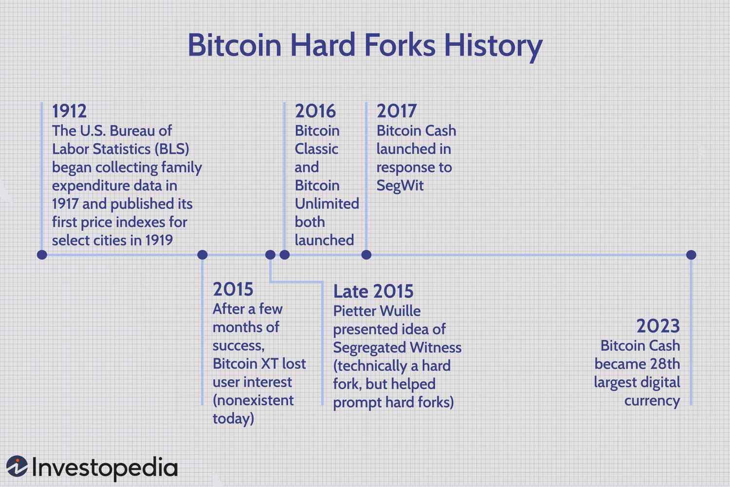 Recent and Upcoming Bitcoin Hard Forks | CoinCentral