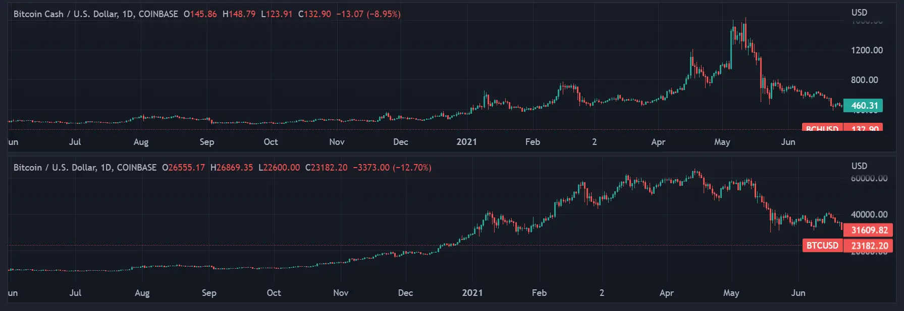 Bitcoin Cash Price Today - BCH Price Chart & Market Cap | CoinCodex