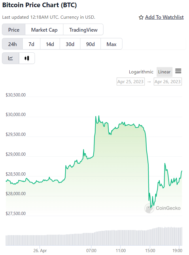 Bitcoin’s price history: to | Bankrate