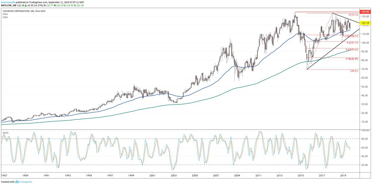 Chevron Corporation (CVX) Stock Historical Prices & Data - Yahoo Finance