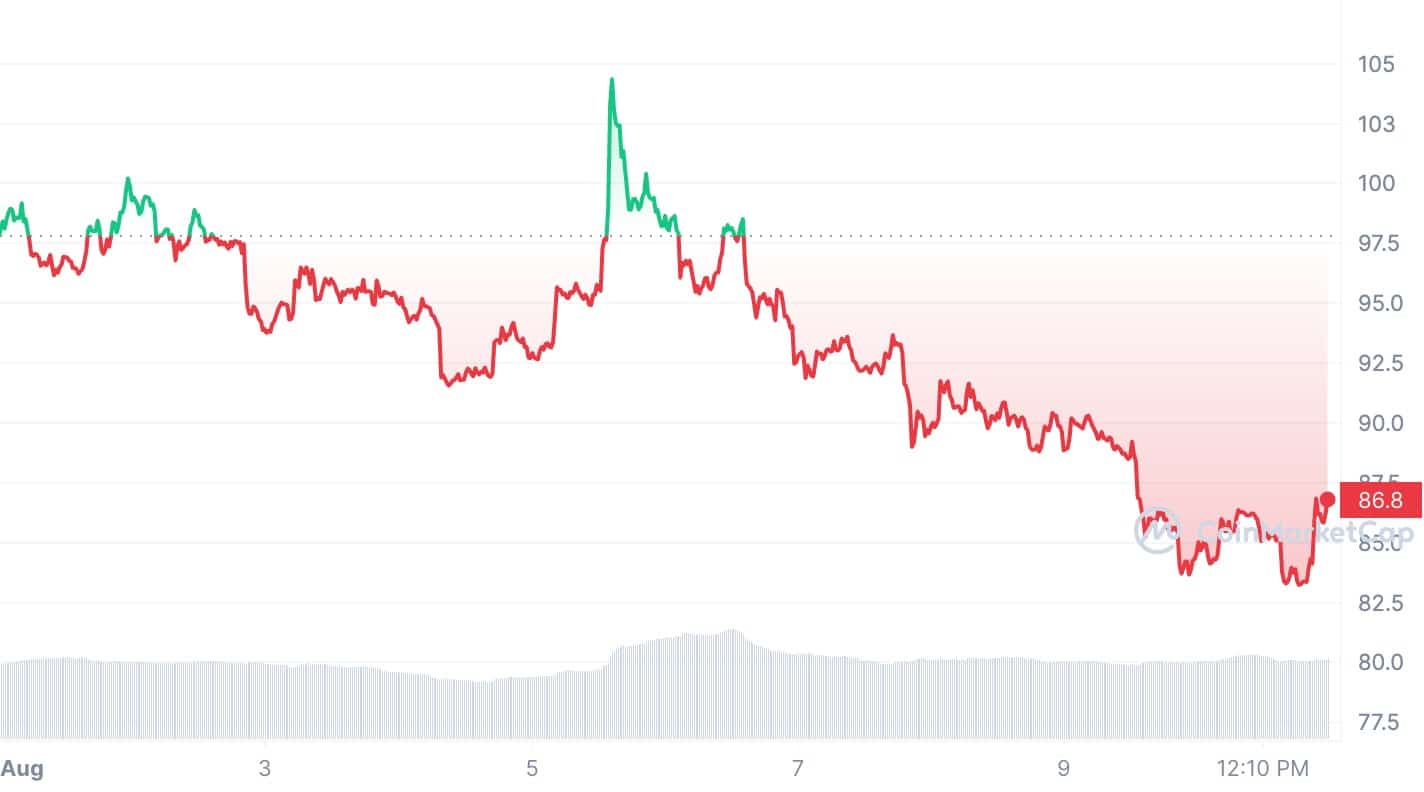 Litecoin Price (LTC), Market Cap, Price Today & Chart History - Blockworks